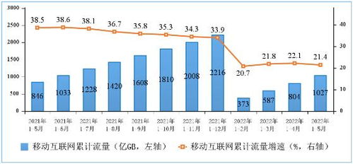 5月我國中部地區移動互聯網接入流量增速領先，基礎電信業務穩中有升