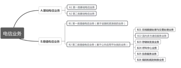 互聯(lián)網(wǎng)營(yíng)銷(xiāo)中的通信基石 解讀增值電信業(yè)務(wù)許可證與基礎(chǔ)電信業(yè)務(wù)